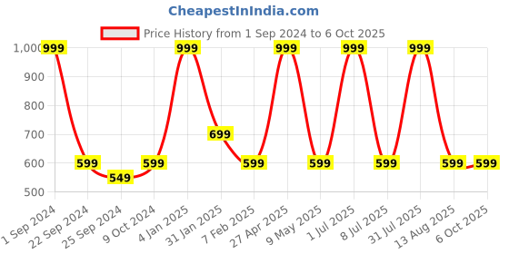 myntra.com STATUS MANTRA Round Neck Drop Shoulder Typography Printed Regular Fit Cotton T-shirt status mantra Price History Graph from 1 Sep 2024 to 5 Oct 2025