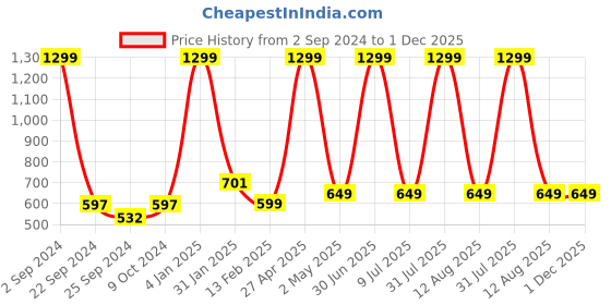 myntra.com STATUS MANTRA Round Neck Pure Cotton Casual T-Shirt status mantra Price History Graph from 2 Sep 2024 to 30 Nov 2025