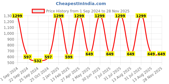 myntra.com STATUS MANTRA Round Neck Pure Cotton Casual T-Shirt status mantra Price History Graph from 1 Sep 2024 to 28 Nov 2025