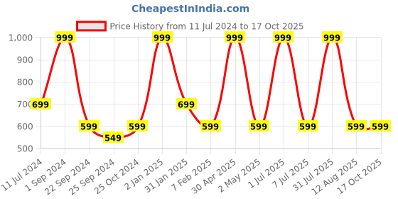myntra.com STATUS MANTRA Round Neck Typography Printed Cotton T-shirt status mantra Price History Graph from 11 Jul 2024 to 16 Oct 2025