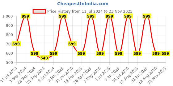 myntra.com STATUS MANTRA Round Neck Typography Printed Cotton T-shirt status mantra Price History Graph from 11 Jul 2024 to 22 Nov 2025