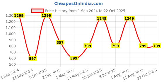 myntra.com STATUS MANTRA Turquoise Blue Print T-shirt Dress status mantra Price History Graph from 1 Sep 2024 to 21 Oct 2025