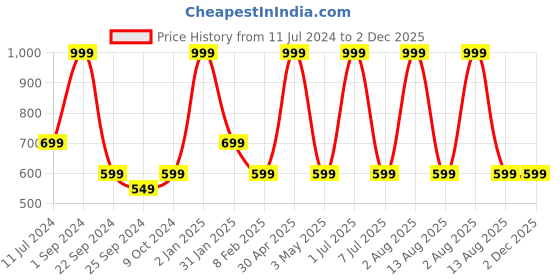 myntra.com STATUS MANTRA Typography Bio Finish Pure Cotton T-shirt status mantra Price History Graph from 11 Jul 2024 to 1 Dec 2025