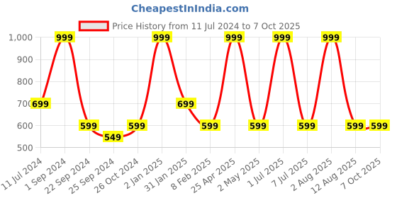 myntra.com STATUS MANTRA Typography Bio Finish Pure Cotton T-shirt status mantra Price History Graph from 11 Jul 2024 to 4 Oct 2025