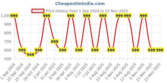 myntra.com STATUS MANTRA Typography Bio Finish Pure Cotton T-shirt status mantra Price History Graph from 1 Sep 2024 to 22 Nov 2025