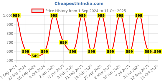 myntra.com STATUS MANTRA Typography Printed Bio Finish Pure Cotton T-shirt status mantra Price History Graph from 1 Sep 2024 to 10 Oct 2025