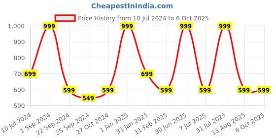 myntra.com STATUS MANTRA Typography Printed Bio Finish Pure CottonT-shirt status mantra Price History Graph from 10 Jul 2024 to 4 Oct 2025