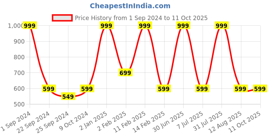 myntra.com STATUS MANTRA Typography Printed Bio Finish Pure CottonT-shirt status mantra Price History Graph from 1 Sep 2024 to 11 Oct 2025