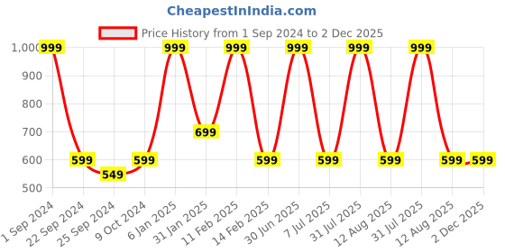 myntra.com STATUS MANTRA Typography Printed Bio Finish Pure CottonT-shirt status mantra Price History Graph from 1 Sep 2024 to 2 Dec 2025