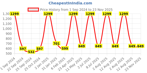 myntra.com STATUS MANTRA Typography Printed Cotton Knitted T-shirt status mantra Price History Graph from 1 Sep 2024 to 23 Nov 2025