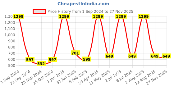 myntra.com STATUS MANTRA Typography Printed Cotton Knitted T-shirt status mantra Price History Graph from 1 Sep 2024 to 25 Nov 2025