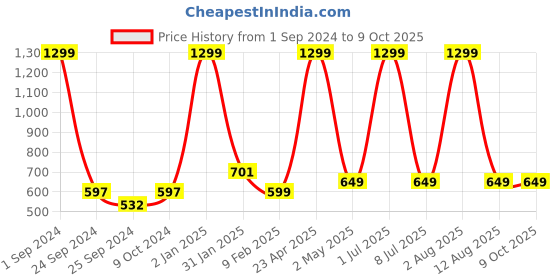 myntra.com STATUS MANTRA Typography Printed Cotton Knitted T-shirt status mantra Price History Graph from 1 Sep 2024 to 9 Oct 2025