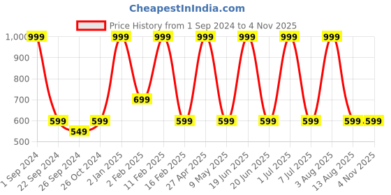 myntra.com STATUS MANTRA Typography Printed Cotton T-shirt status mantra Price History Graph from 1 Sep 2024 to 4 Nov 2025