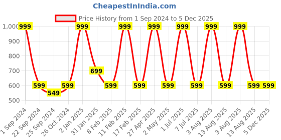 myntra.com STATUS MANTRA Typography Printed Cotton T-shirt status mantra Price History Graph from 1 Sep 2024 to 4 Dec 2025