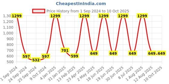myntra.com STATUS MANTRA Typography Printed Cotton T-shirt status mantra Price History Graph from 1 Sep 2024 to 9 Oct 2025