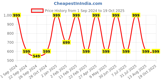 myntra.com STATUS MANTRA Typography Printed Cotton T-shirt status mantra Price History Graph from 1 Sep 2024 to 18 Oct 2025