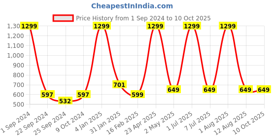 myntra.com STATUS MANTRA Typography Printed Cotton T-shirt status mantra Price History Graph from 1 Sep 2024 to 9 Oct 2025