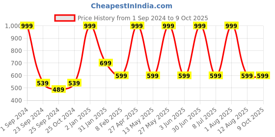 myntra.com STATUS MANTRA Typography Printed Cotton T-shirt status mantra Price History Graph from 1 Sep 2024 to 8 Oct 2025