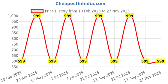 myntra.com STATUS MANTRA Typography Printed Cotton T-shirt status mantra Price History Graph from 10 Feb 2025 to 26 Nov 2025