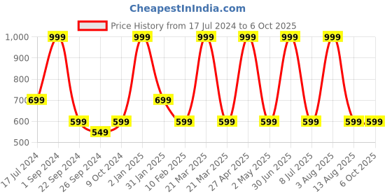 myntra.com STATUS MANTRA Typography Printed Drop-Shoulder Sleeves Cotton T-shirt status mantra Price History Graph from 17 Jul 2024 to 6 Oct 2025