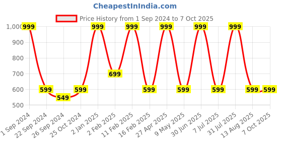 myntra.com STATUS MANTRA Typography Printed Drop-Shoulder Sleeves Cotton T-shirt status mantra Price History Graph from 1 Sep 2024 to 7 Oct 2025