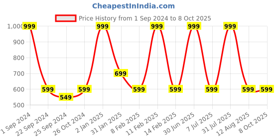 myntra.com STATUS MANTRA Typography Printed Drop-Shoulder Sleeves Cotton T-shirt status mantra Price History Graph from 1 Sep 2024 to 8 Oct 2025