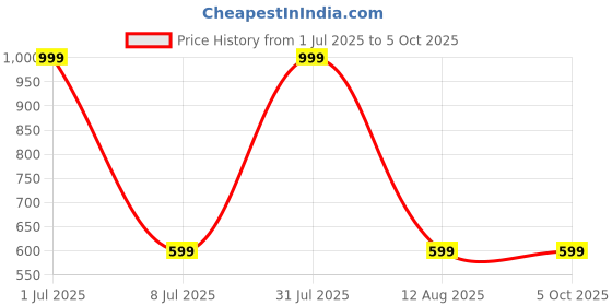 myntra.com STATUS MANTRA Typography Printed Drop-Shoulder Sleeves Cotton T-shirt status mantra Price History Graph from 1 Jul 2025 to 5 Oct 2025