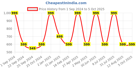 myntra.com STATUS MANTRA Typography Printed Drop-Shoulder Sleeves Oversized T-shirt status mantra Price History Graph from 1 Sep 2024 to 5 Oct 2025