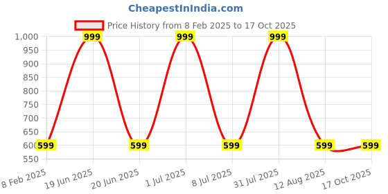 myntra.com STATUS MANTRA Typography Printed Drop-Shoulder Sleeves Oversized T-shirt status mantra Price History Graph from 8 Feb 2025 to 15 Oct 2025