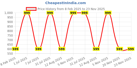myntra.com STATUS MANTRA Typography Printed Drop-Shoulder Sleeves Oversized T-shirt status mantra Price History Graph from 8 Feb 2025 to 23 Nov 2025