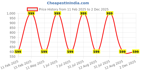 myntra.com STATUS MANTRA Typography Printed Drop-Shoulder Sleeves Oversized T-shirt status mantra Price History Graph from 11 Feb 2025 to 2 Dec 2025