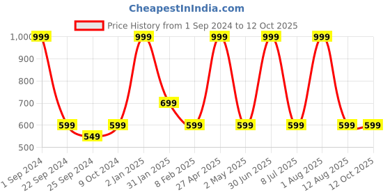 myntra.com STATUS MANTRA Typography Printed Drop-Shoulder Sleeves Pure Cotton Oversized T-shirt status mantra Price History Graph from 1 Sep 2024 to 12 Oct 2025