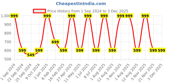 myntra.com STATUS MANTRA Typography Printed Drop-Shoulder Sleeves Pure Cotton Oversized T-shirt status mantra Price History Graph from 1 Sep 2024 to 3 Dec 2025