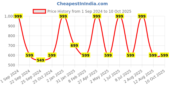 myntra.com STATUS MANTRA Typography Printed Drop-Shoulder Sleeves Pure Cotton Oversized T-shirt status mantra Price History Graph from 1 Sep 2024 to 9 Oct 2025