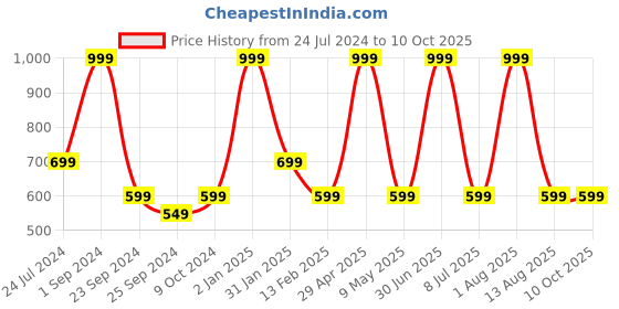 myntra.com STATUS MANTRA Typography Printed Drop Shoulder Sleeves Pure Cotton T-shirt status mantra Price History Graph from 24 Jul 2024 to 9 Oct 2025