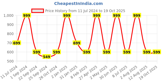 myntra.com STATUS MANTRA Typography Printed Drop Shoulder Sleeves Pure Cotton T-shirt status mantra Price History Graph from 11 Jul 2024 to 18 Oct 2025