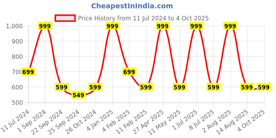 myntra.com STATUS MANTRA Typography Printed Drop Shoulder Sleeves Pure Cotton T-shirt status mantra Price History Graph from 11 Jul 2024 to 4 Oct 2025