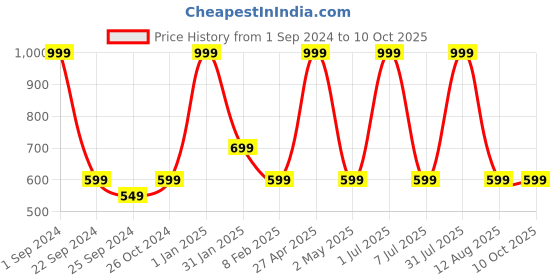 myntra.com STATUS MANTRA Typography Printed Drop Shoulder Sleeves Pure Cotton T-shirt status mantra Price History Graph from 1 Sep 2024 to 9 Oct 2025