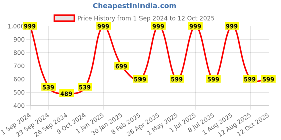 myntra.com STATUS MANTRA Typography Printed Long Sleeves Pure Cotton Sweatshirt status mantra Price History Graph from 1 Sep 2024 to 12 Oct 2025
