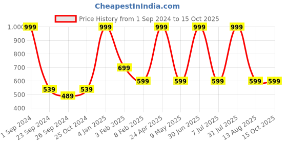 myntra.com STATUS MANTRA Typography Printed Long Sleeves Pure Cotton Sweatshirt status mantra Price History Graph from 1 Sep 2024 to 14 Oct 2025