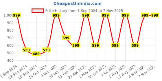 myntra.com STATUS MANTRA Typography Printed Long Sleeves Pure Cotton Sweatshirt status mantra Price History Graph from 1 Sep 2024 to 7 Nov 2025