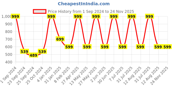 myntra.com STATUS MANTRA Typography Printed Long Sleeves Pure Cotton T-shirts status mantra Price History Graph from 1 Sep 2024 to 23 Nov 2025