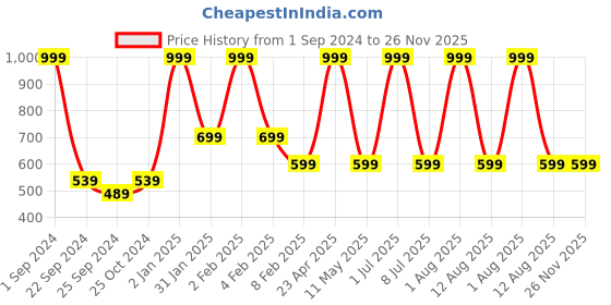 myntra.com STATUS MANTRA Typography Printed Long Sleeves Pure Cotton T-shirts status mantra Price History Graph from 1 Sep 2024 to 25 Nov 2025