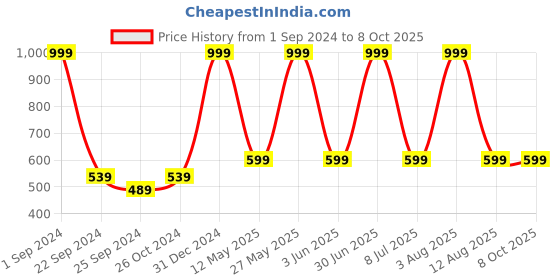 myntra.com STATUS MANTRA Typography Printed Long Sleeves Pure Cotton T-shirts status mantra Price History Graph from 1 Sep 2024 to 4 Oct 2025
