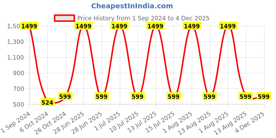 myntra.com STATUS MANTRA Typography Printed Oversized Pure Cotton Casual T-shirt status mantra Price History Graph from 1 Sep 2024 to 4 Dec 2025