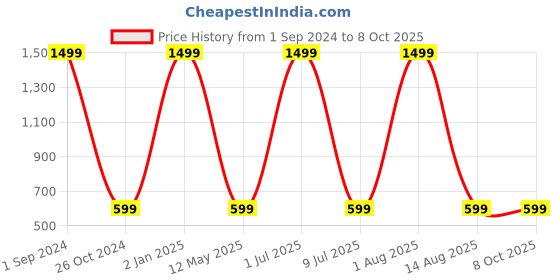 myntra.com STATUS MANTRA Typography Printed Oversized Pure Cotton T-shirt status mantra Price History Graph from 1 Sep 2024 to 8 Oct 2025