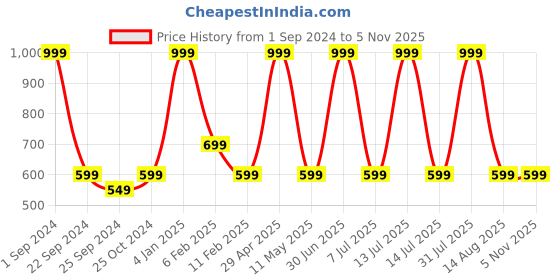 myntra.com STATUS MANTRA Typography Printed Pure Cotton  Bio Finish Casual T-shirt status mantra Price History Graph from 1 Sep 2024 to 5 Nov 2025