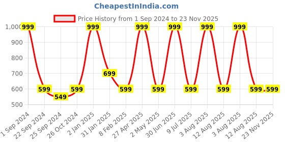myntra.com STATUS MANTRA Typography Printed Pure Cotton Bio Finish Casual T-shirt status mantra Price History Graph from 1 Sep 2024 to 23 Nov 2025