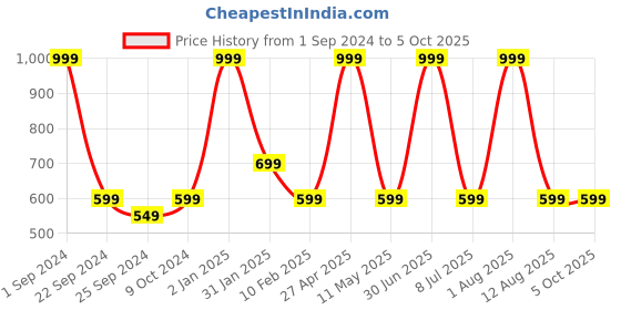 myntra.com STATUS MANTRA Typography Printed Pure Cotton Bio Finish T-shirt status mantra Price History Graph from 1 Sep 2024 to 4 Oct 2025