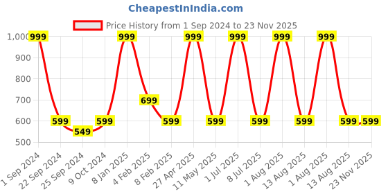 myntra.com STATUS MANTRA Typography Printed Pure Cotton Half Sleeves T Shirt status mantra Price History Graph from 1 Sep 2024 to 22 Nov 2025